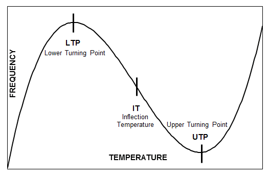 TC-curve