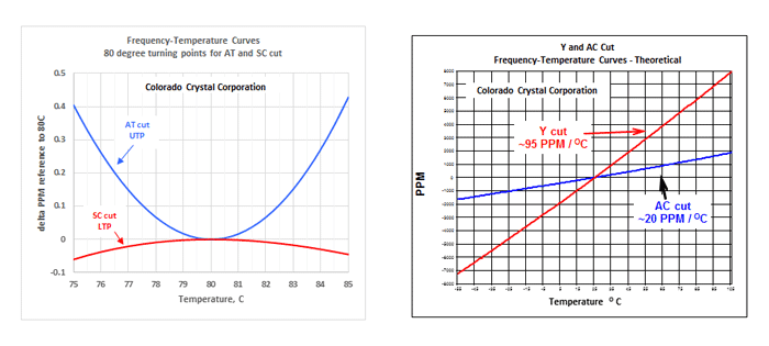freq-temp-curves